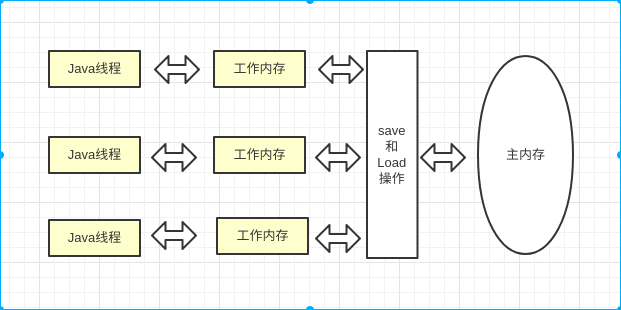 Java虚拟机08——Java内存模型与线程