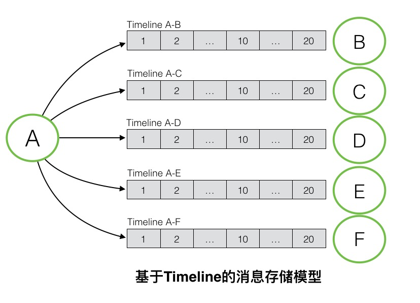 现代IM系统中的消息系统架构 - 架构篇 原 荐