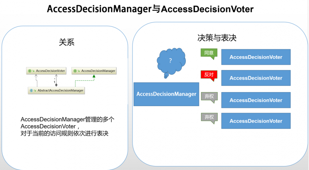 Spring Security教程 Vol 9. AccessDecisionManager组件介绍