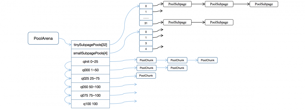 Netty内存池之PoolArena详解 原 荐