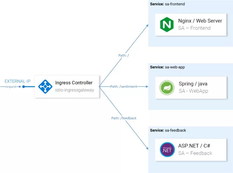 通过 Istio 重新实现微服务 (三)：使用 Istio 代理运行应用