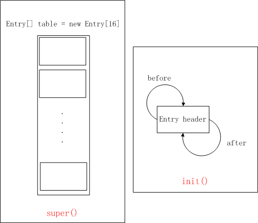 HashMap&amp;LinkedHashMap 原理总结