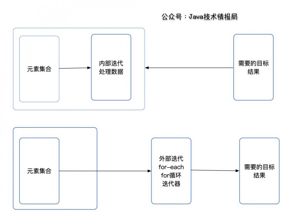 浅谈 Java 8 中的流的使用