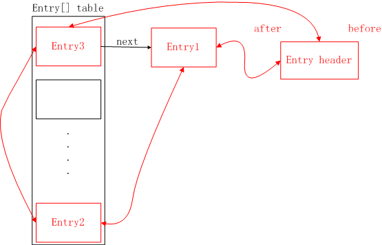 HashMap&amp;LinkedHashMap 原理总结