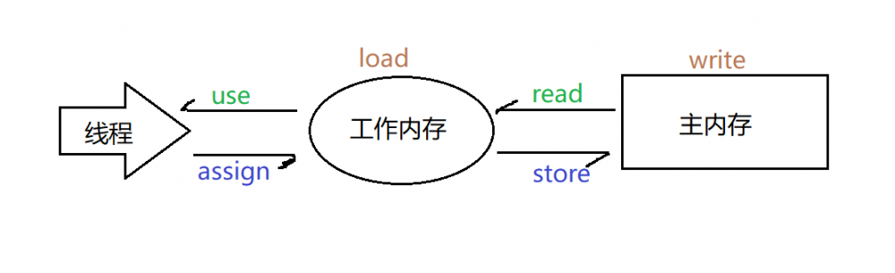 关于Java内存模型的三个特性