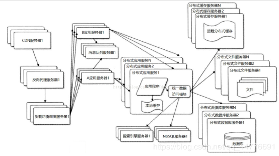 数据库架构演变