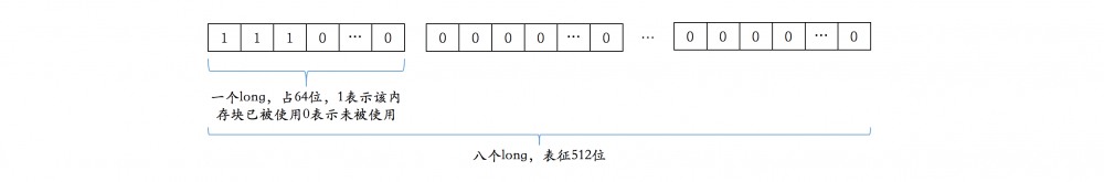 Netty内存池值PoolSubpage详解 原 荐