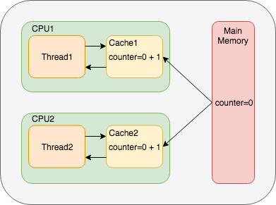 Concurrency(七: volatile关键字)