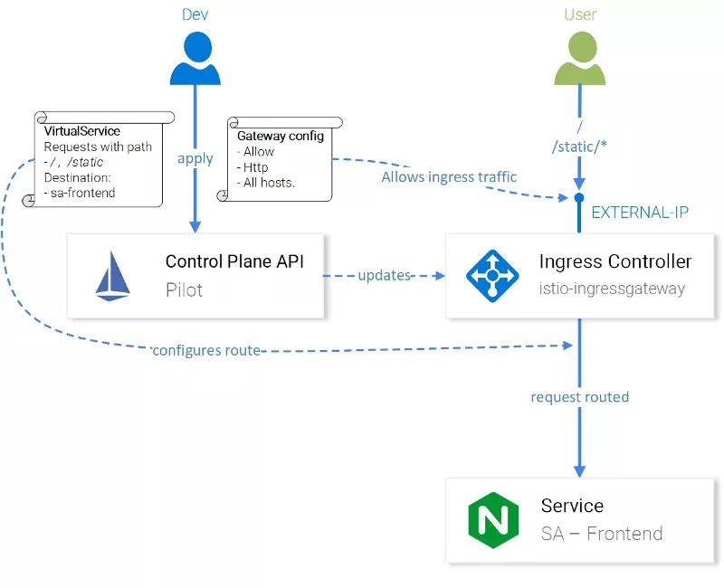 通过 Istio 重新实现微服务 (三)：使用 Istio 代理运行应用