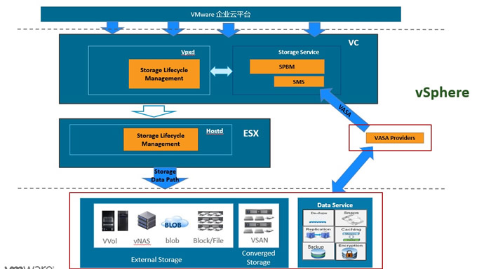 VMware创新网络架构师殷剑：企业云下的软件定义存储