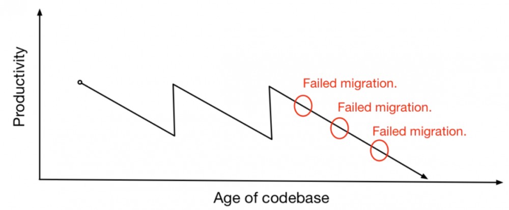 为什么不断做迁移，那是在还技术债