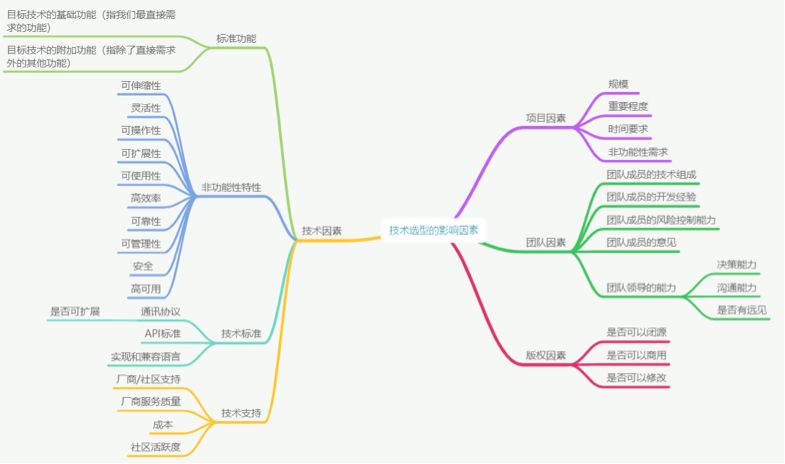 关于技术选型方法论的探索