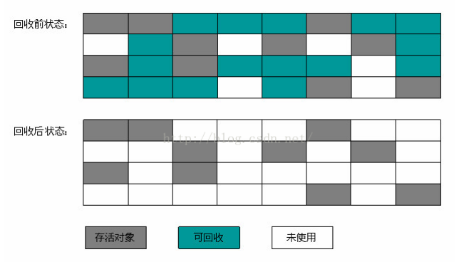 Java内存模型，垃圾回收机制，常用内存命令及工具