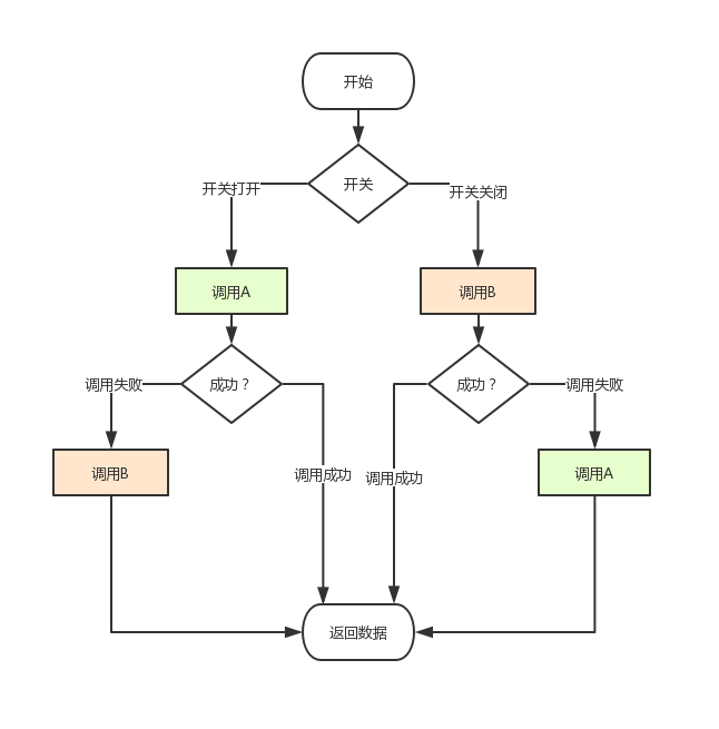 【修炼内功】[Java8] Lambda表达式带来的编程新思路