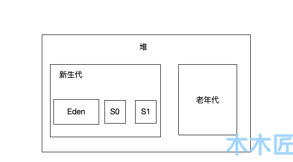 Java虚拟机垃圾回收相关知识点全梳理（上）