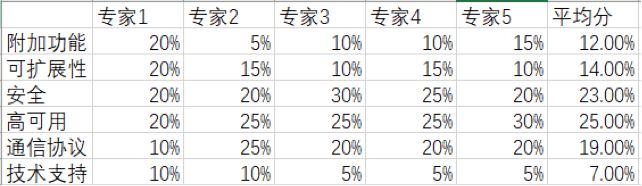 关于技术选型方法论的探索