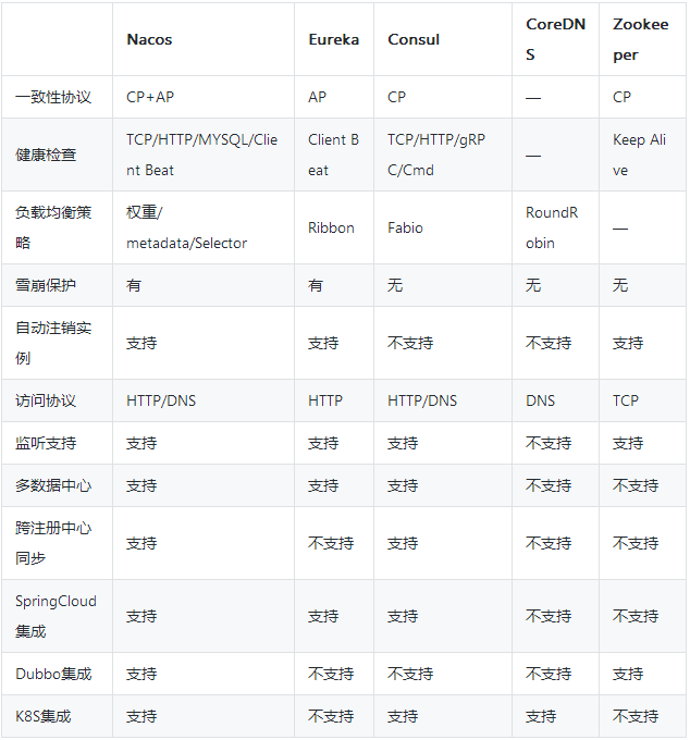 主流微服务注册中心浅析和对比