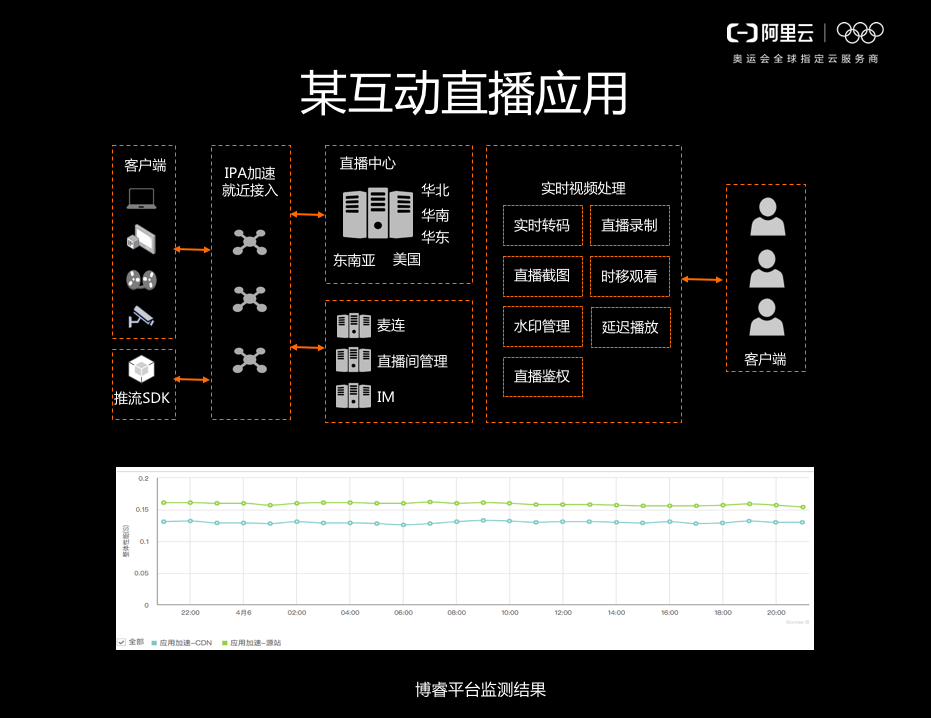 IP应用加速 – DCDN迈入全栈新篇章