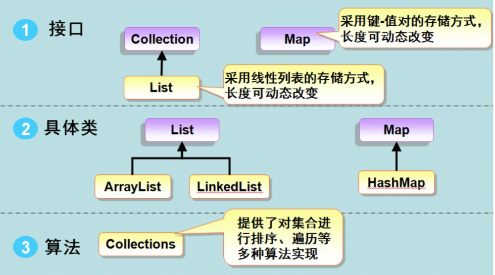 Java 集合框架综述