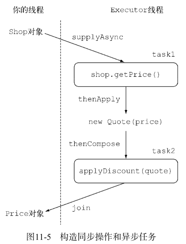 《Java 8 in Action》Chapter 11：CompletableFuture：组合式异步编程