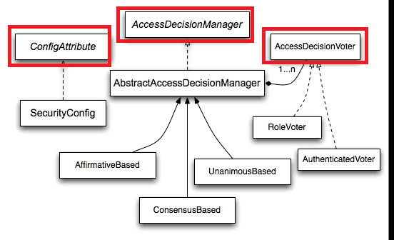 Spring Security小教程 Vol 6. 初识访问控制