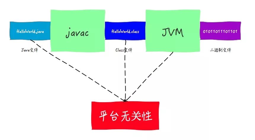 Java 是如何实现平台无关性（跨平台）的？