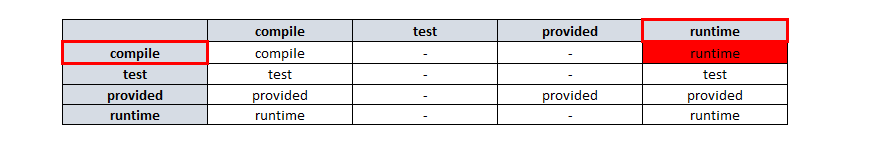 Maven基础教程之依赖