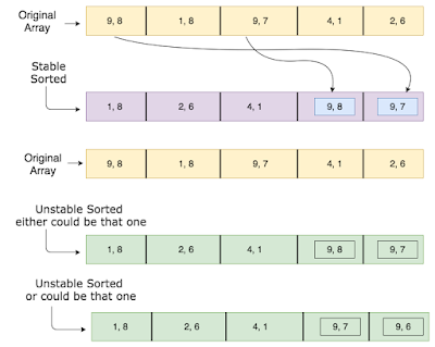 Java面试题：稳定和不稳定排序算法之间的区别-MergeSort与QuickSort