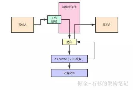 分布式系统Kafka和ES中，JVM内存越大越好吗？