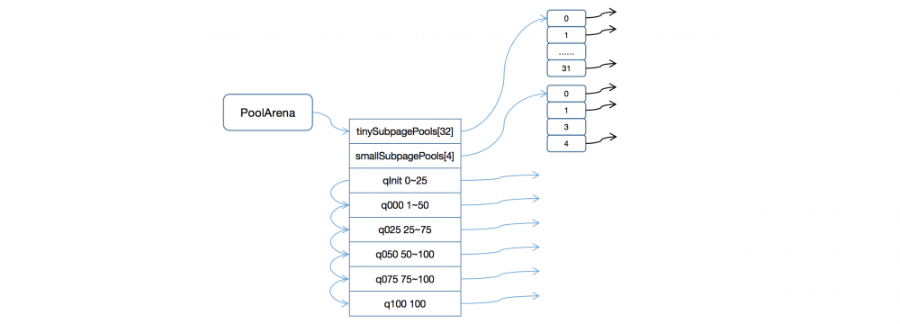 Netty内存池之PoolArena详解 原 荐