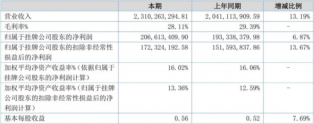 【财报季】华信股份2018年度财报: 营收23.10亿元，净利润2.07亿元