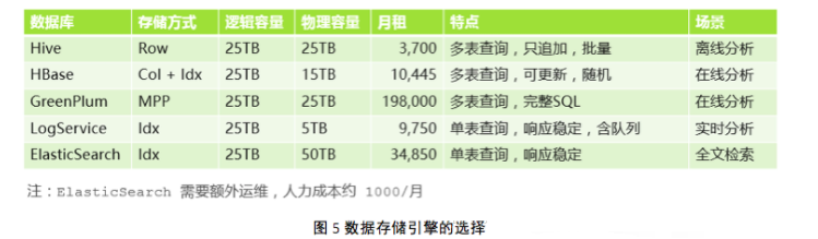 如何搭建大数据平台技术架构？