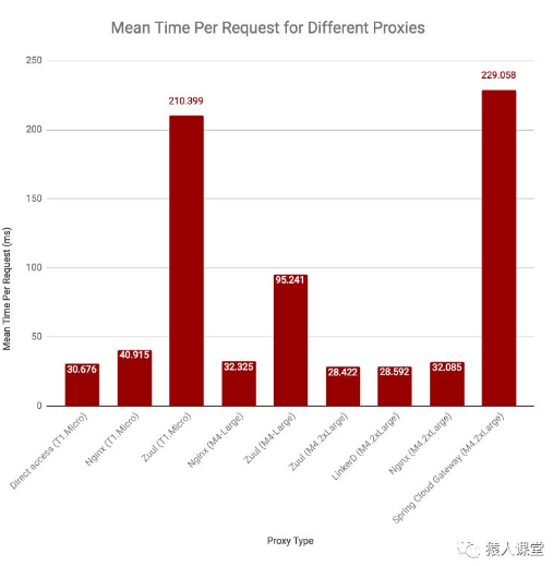 API 网关性能比较：Nginx vs. Zuul vs. Spring Cloud Gateway vs. Linkerd