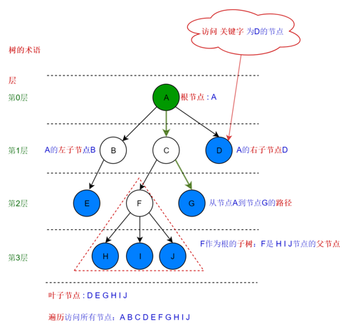 树结构与Java实现