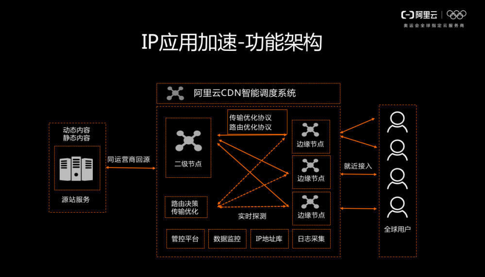 IP应用加速 – DCDN迈入全栈新篇章