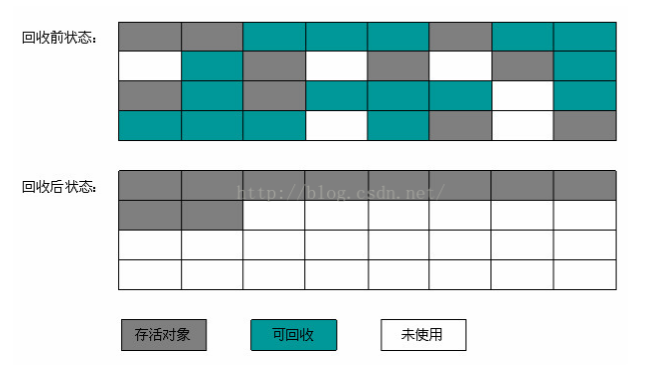 Java内存模型，垃圾回收机制，常用内存命令及工具