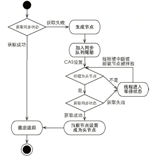 java并发编程 | 锁详解：AQS，Lock，ReentrantLock，ReentrantReadWriteLock