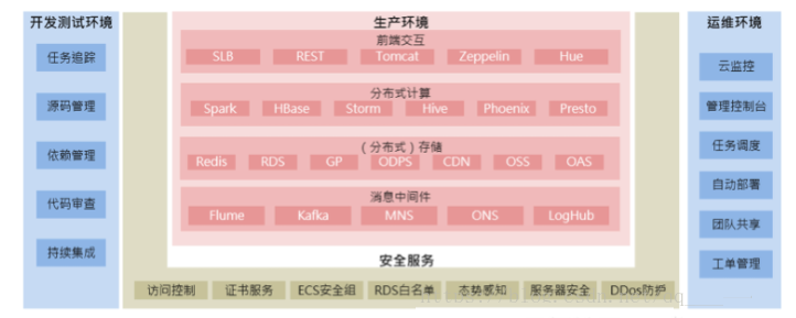 如何搭建大数据平台技术架构？