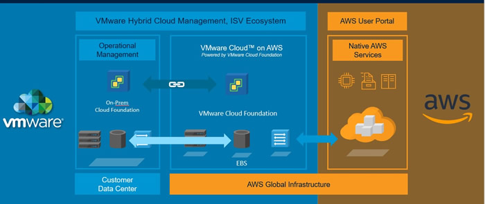 VMware创新网络架构师殷剑：企业云下的软件定义存储