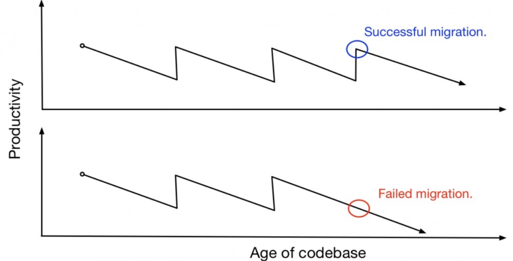 为什么不断做迁移，那是在还技术债