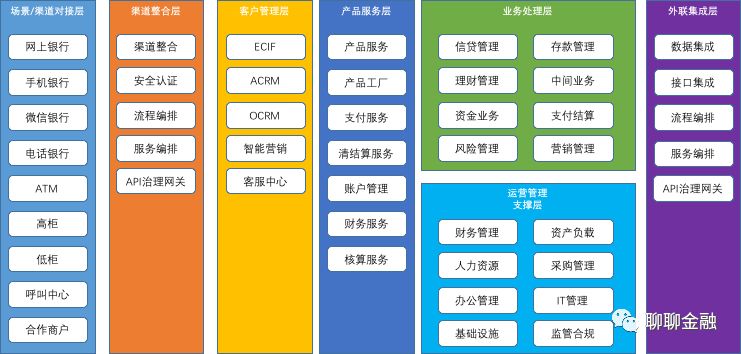 银行核心系统应用架构与案例介绍（上）