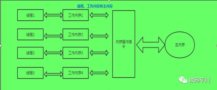 Java 内存模型