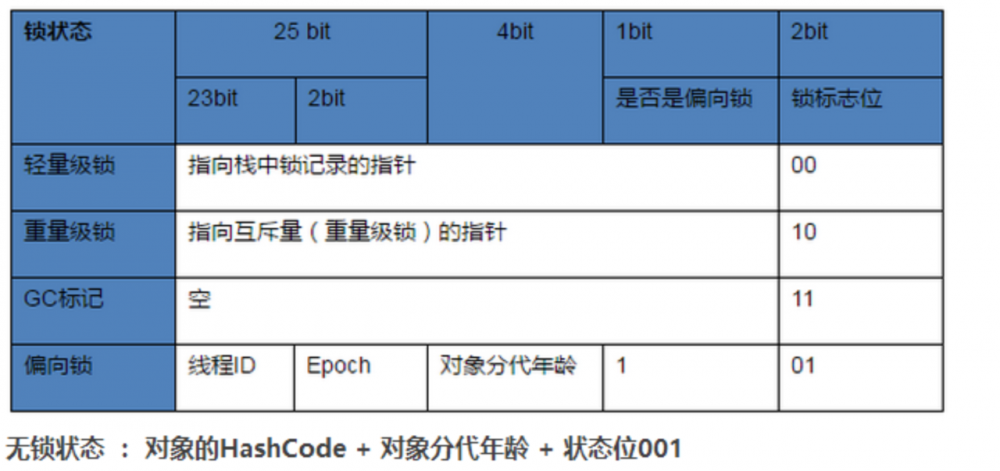 Java对象在内存的结构