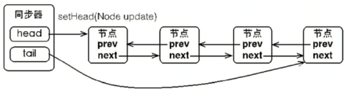 java并发编程 | 锁详解：AQS，Lock，ReentrantLock，ReentrantReadWriteLock