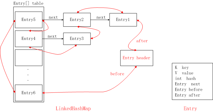 HashMap&amp;LinkedHashMap 原理总结