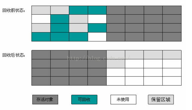 Java内存模型，垃圾回收机制，常用内存命令及工具