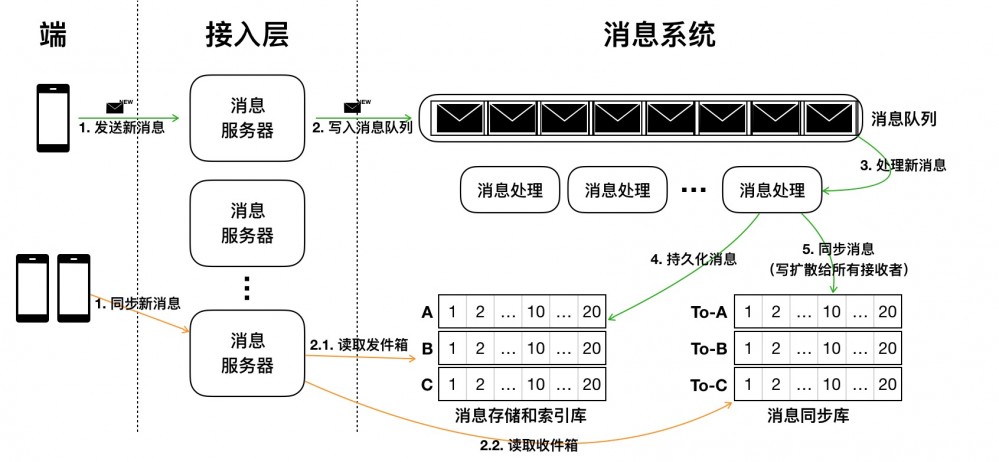 现代IM系统中的消息系统架构 - 架构篇 原 荐