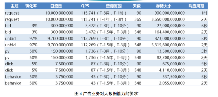 如何搭建大数据平台技术架构？