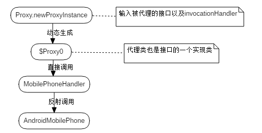 JDK动态代理的理解与分析