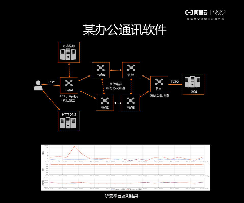 IP应用加速 – DCDN迈入全栈新篇章